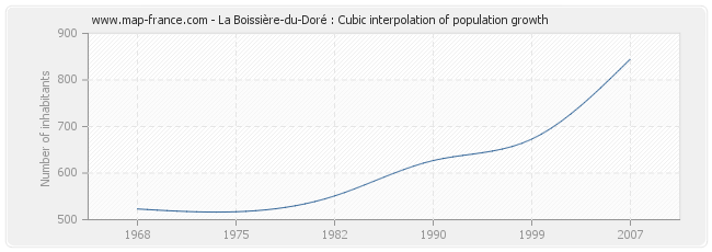 La Boissière-du-Doré : Cubic interpolation of population growth